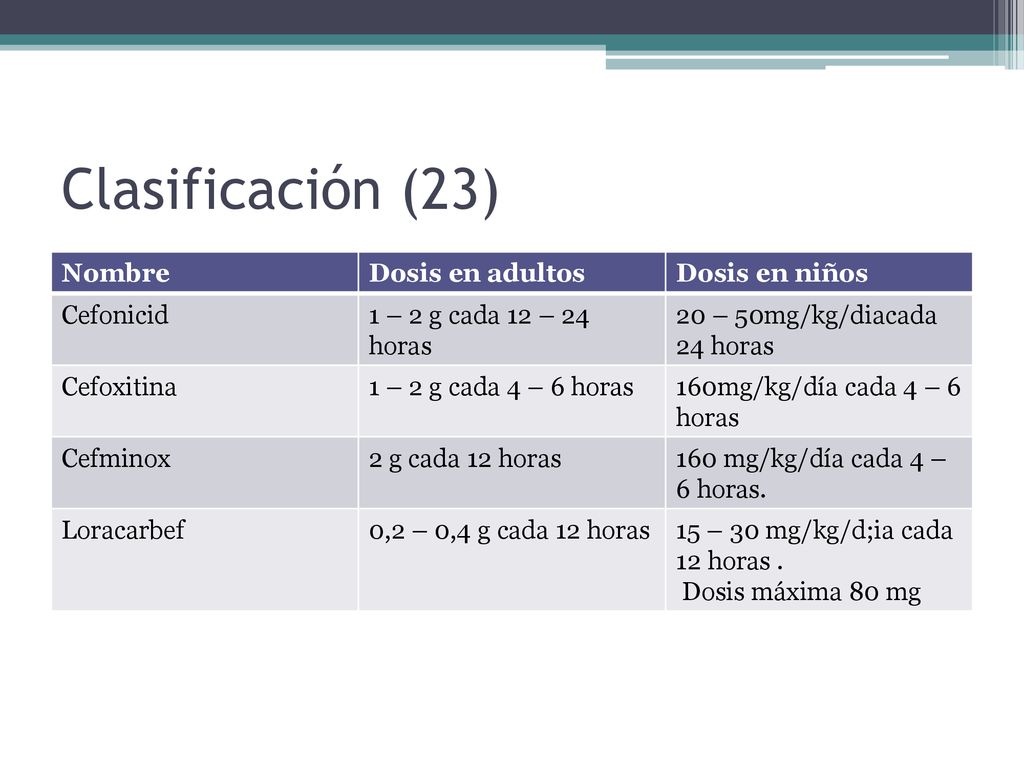 Clasificación (23) Nombre Dosis en adultos Dosis en niños Cefonicid