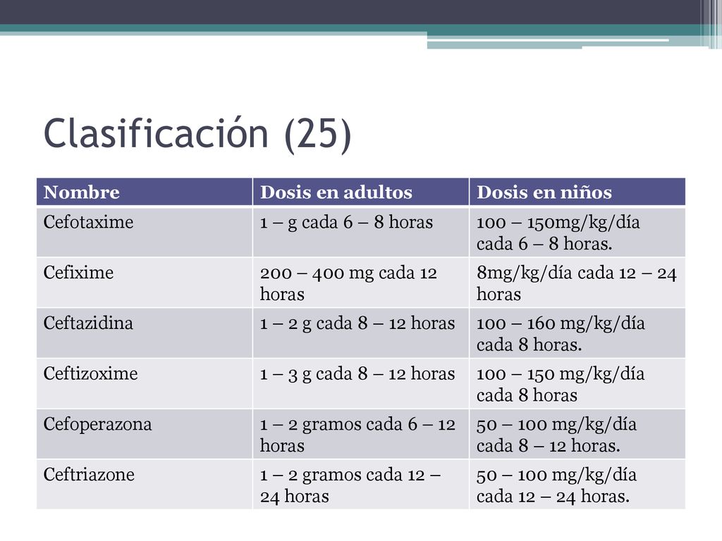 Clasificación (25) Nombre Dosis en adultos Dosis en niños Cefotaxime