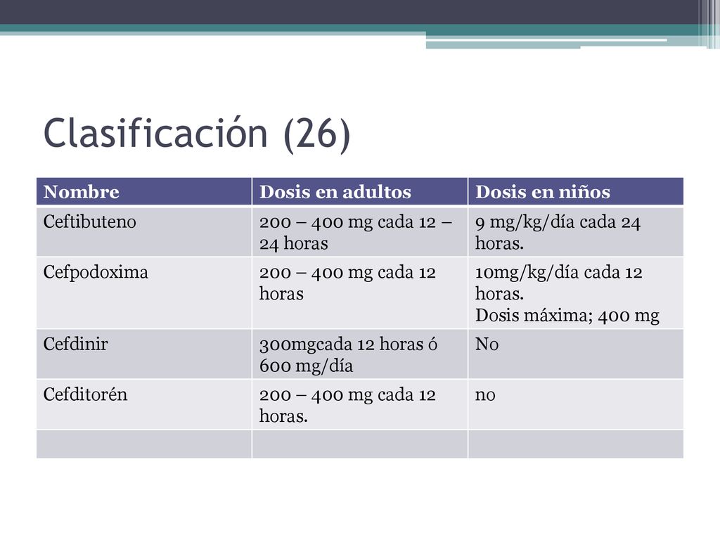 Clasificación (26) Nombre Dosis en adultos Dosis en niños Ceftibuteno