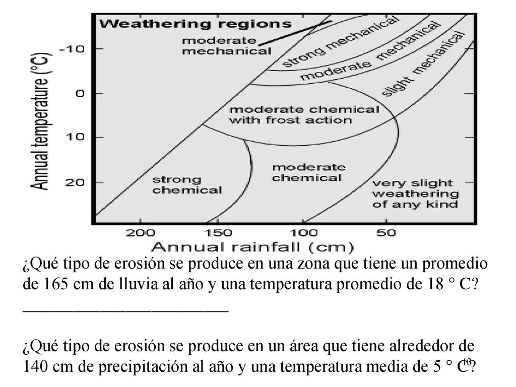 ¿Qué tipo de erosión se produce en una zona que tiene un promedio de 165 cm de lluvia al año y una temperatura promedio de 18 ° C.