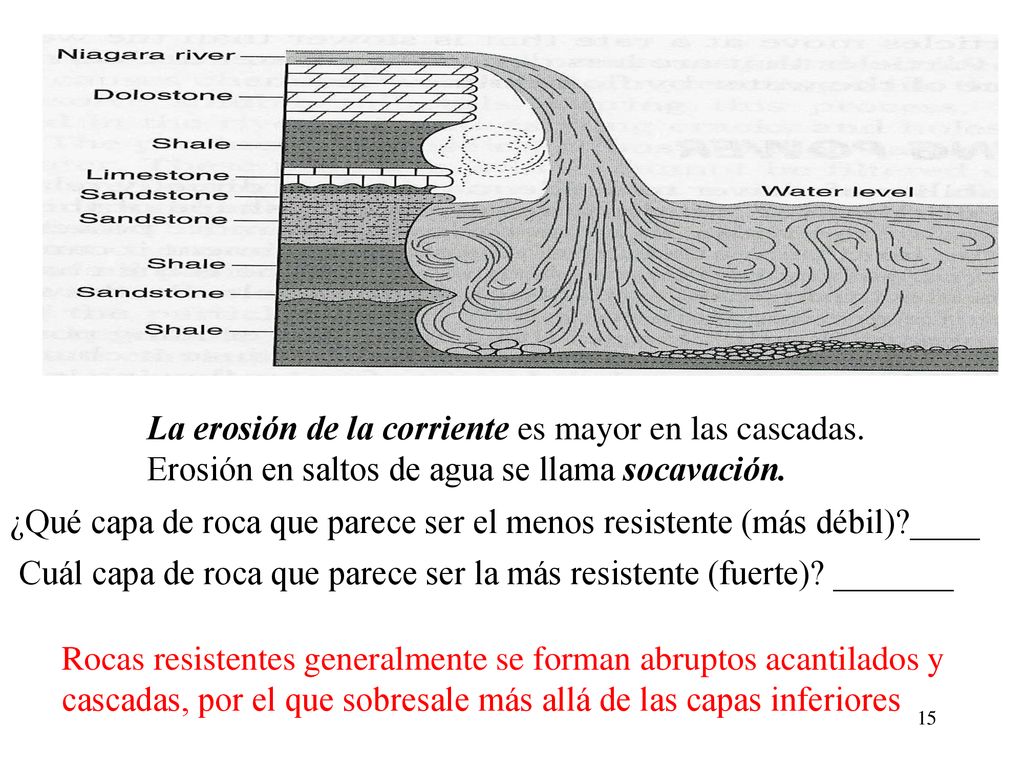 La erosión de la corriente es mayor en las cascadas