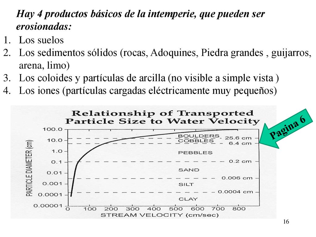 Hay 4 productos básicos de la intemperie, que pueden ser erosionadas: