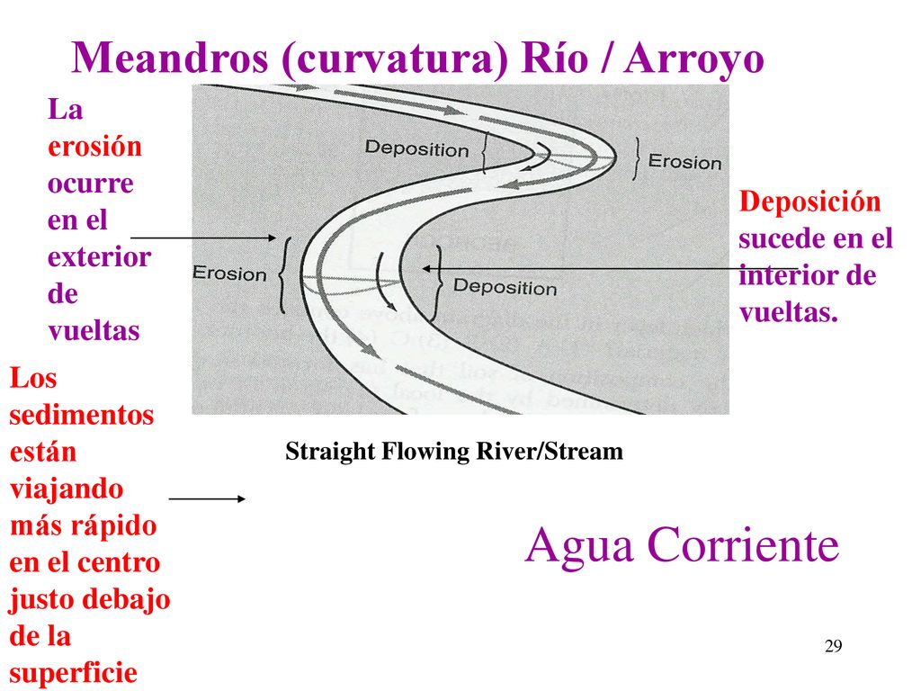 Agua Corriente Meandros (curvatura) Río / Arroyo
