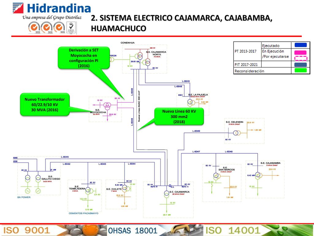 2. SISTEMA ELECTRICO CAJAMARCA, CAJABAMBA, HUAMACHUCO