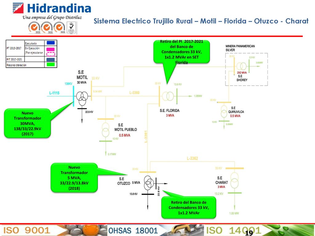 Sistema Electrico Trujillo Rural – Motil – Florida – Otuzco - Charat