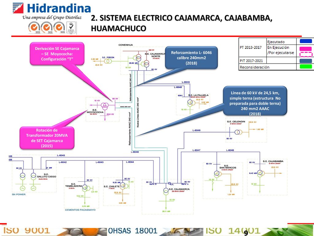 2. SISTEMA ELECTRICO CAJAMARCA, CAJABAMBA, HUAMACHUCO