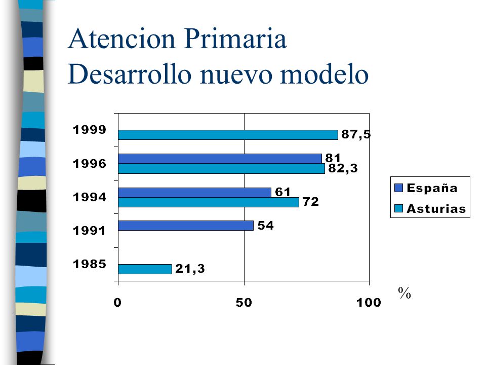 Atencion Primaria Desarrollo nuevo modelo