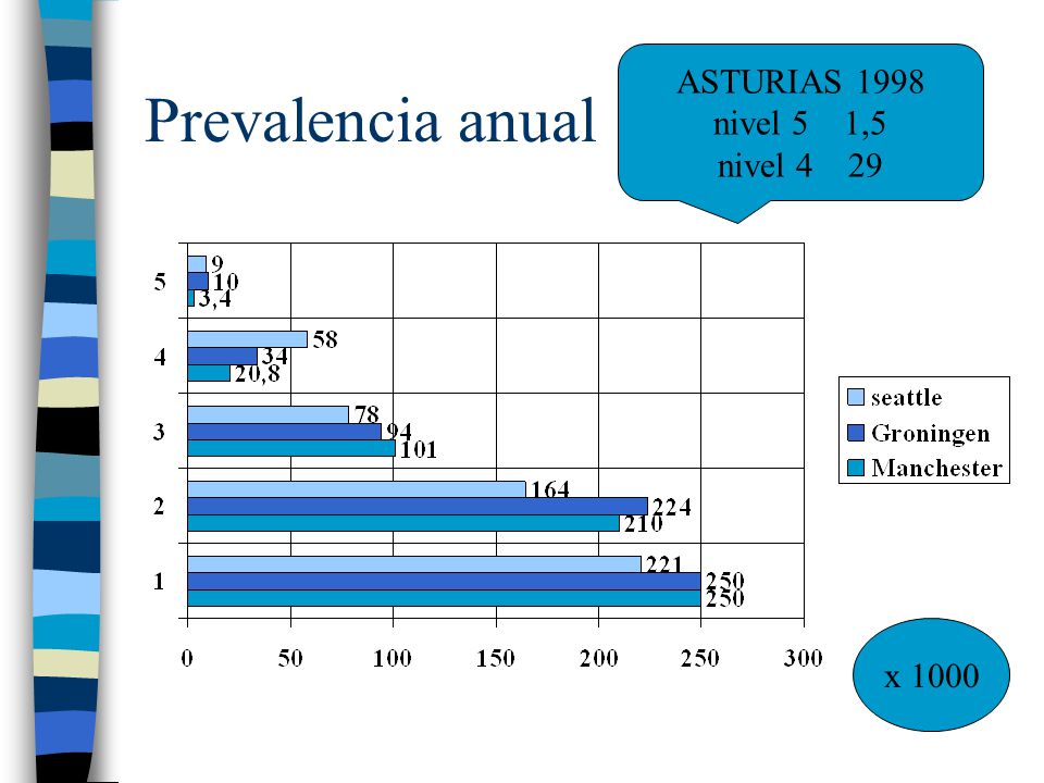 ASTURIAS 1998 nivel 5 1,5 nivel 4 29 Prevalencia anual x 1000