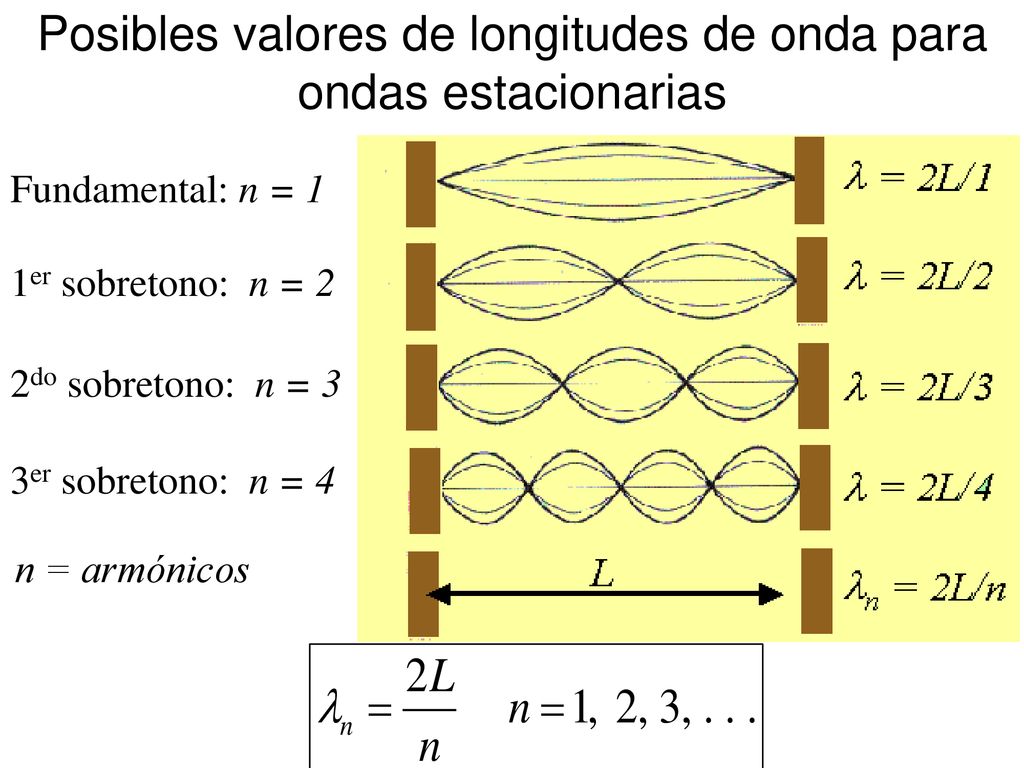 Posibles valores de longitudes de onda para ondas estacionarias