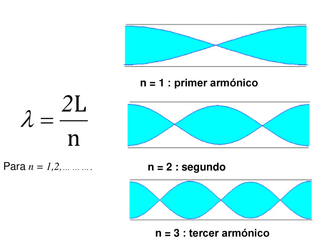n = 1 : primer armónico Para n = 1,2,………. n = 2 : segundo armónico n = 3 : tercer armónico