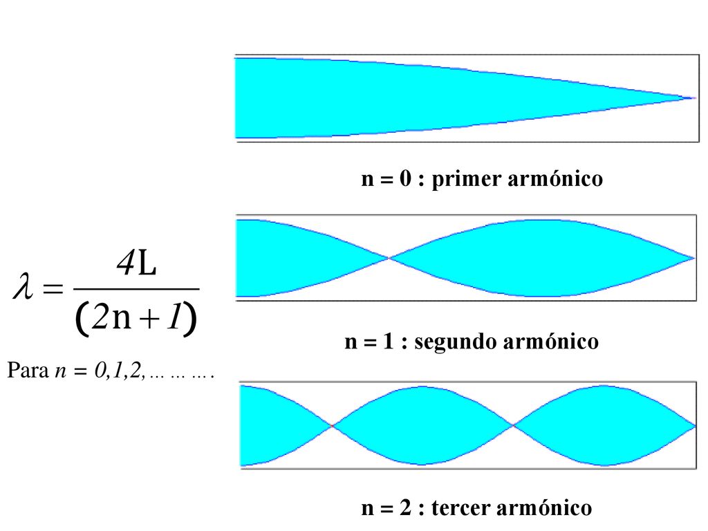 n = 0 : primer armónico n = 1 : segundo armónico Para n = 0,1,2,………. n = 2 : tercer armónico