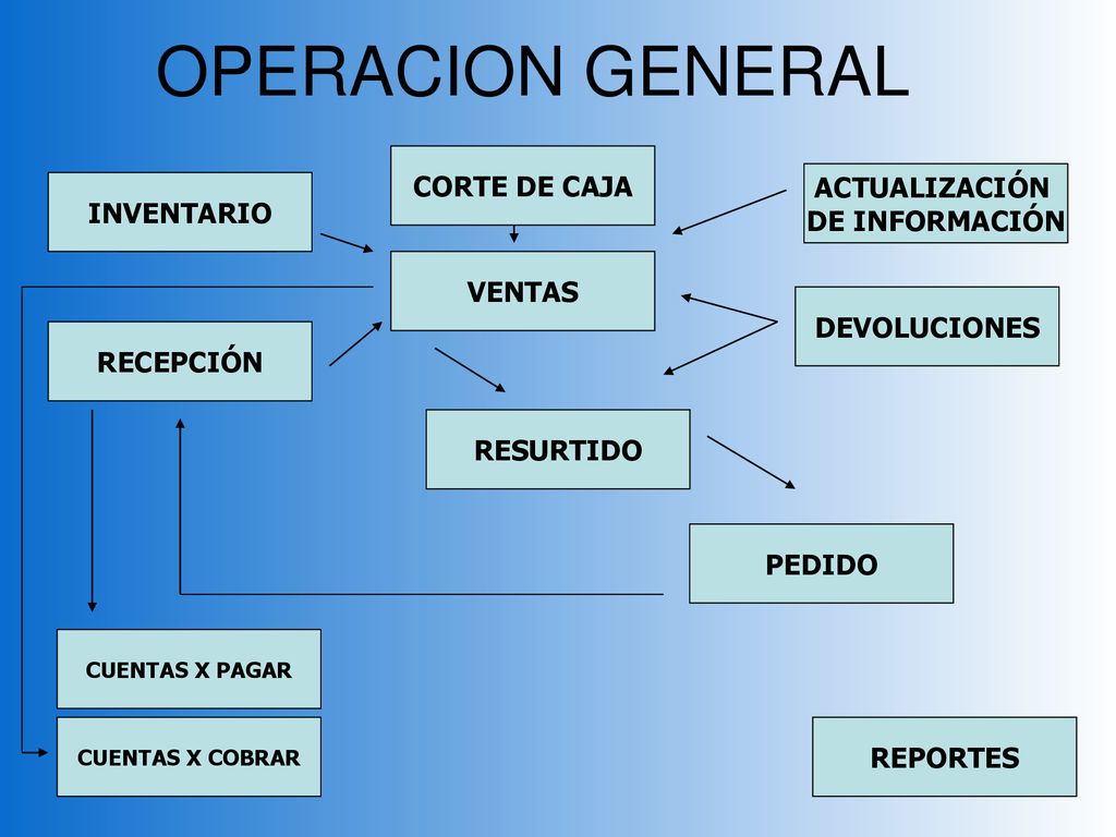 OPERACION GENERAL CORTE DE CAJA ACTUALIZACIÓN DE INFORMACIÓN