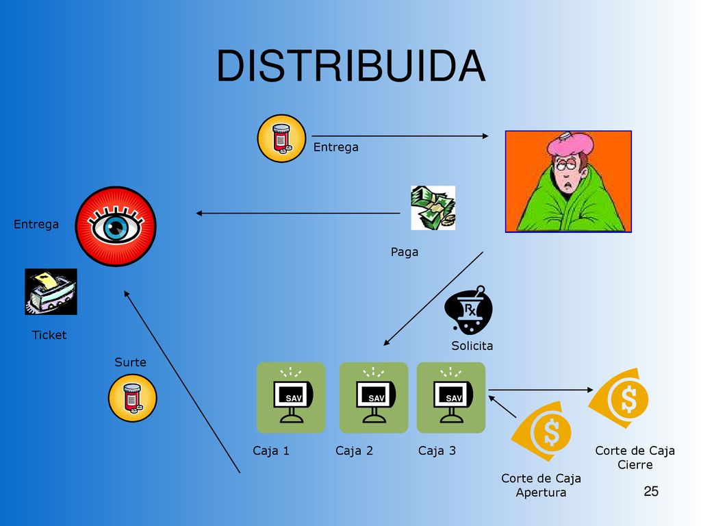 DISTRIBUIDA Entrega Entrega Paga Ticket Solicita Surte Caja 1 Caja 2
