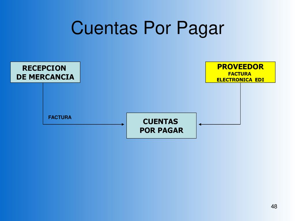 Cuentas Por Pagar RECEPCION PROVEEDOR DE MERCANCIA CUENTAS POR PAGAR