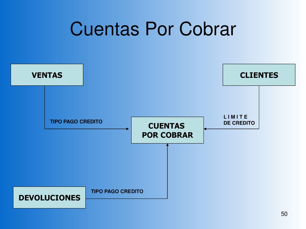 Cuentas Por Cobrar VENTAS CLIENTES CUENTAS POR COBRAR DEVOLUCIONES