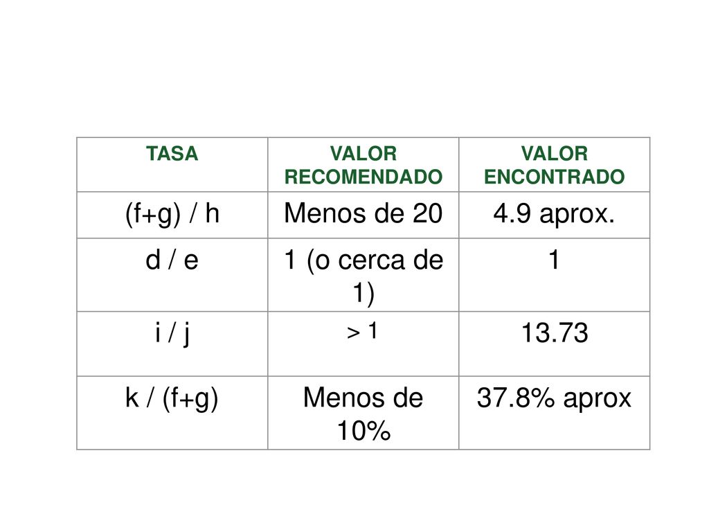 (f+g) / h Menos de aprox. d / e 1 (o cerca de 1) 1 i / j 13.73
