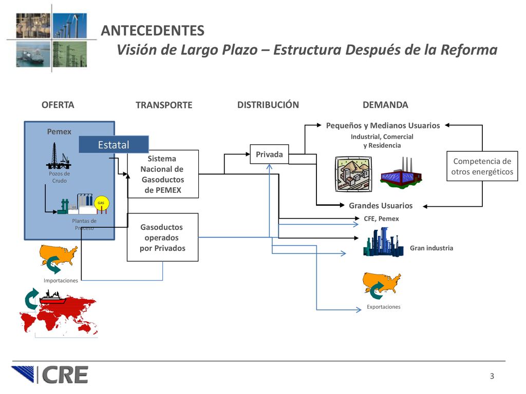 ANTECEDENTES Visión de Largo Plazo – Estructura Después de la Reforma
