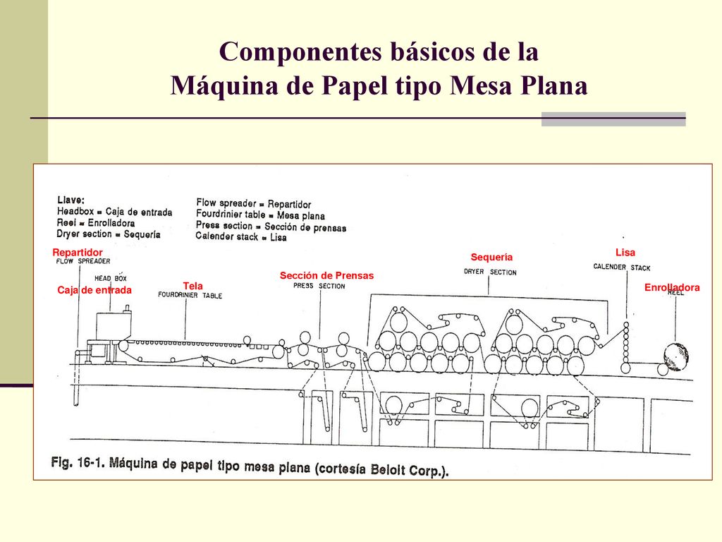 Componentes básicos de la Máquina de Papel tipo Mesa Plana
