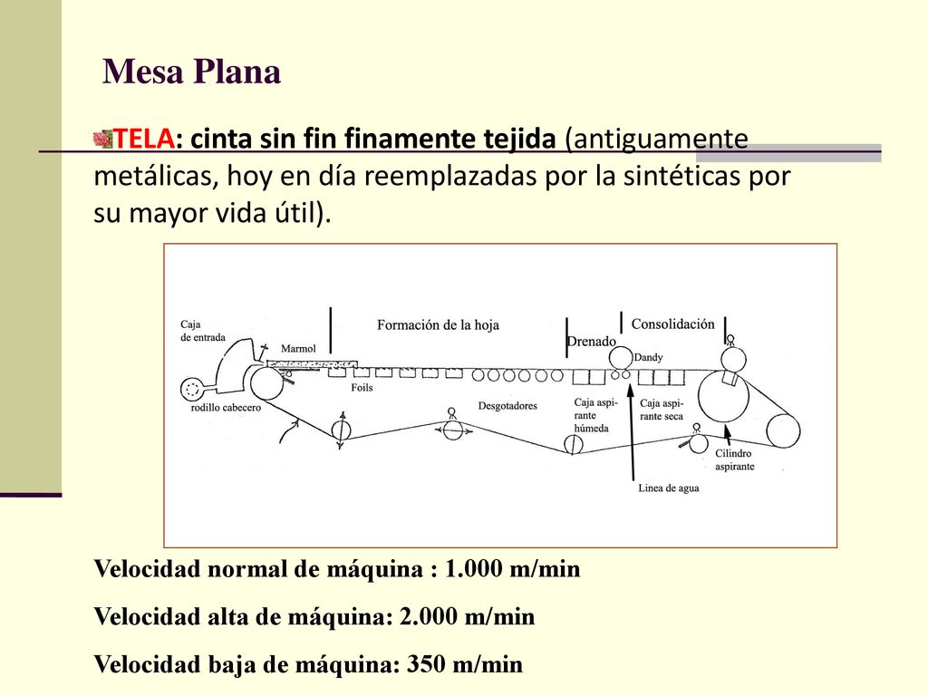 Mesa Plana TELA: cinta sin fin finamente tejida (antiguamente metálicas, hoy en día reemplazadas por la sintéticas por su mayor vida útil).
