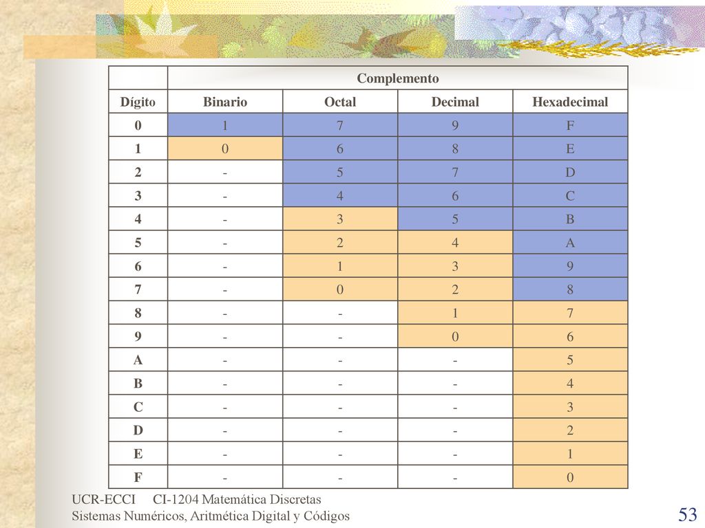 Complemento Dígito Binario Octal Decimal Hexadecimal F 6 8 E D 3 4 C B A