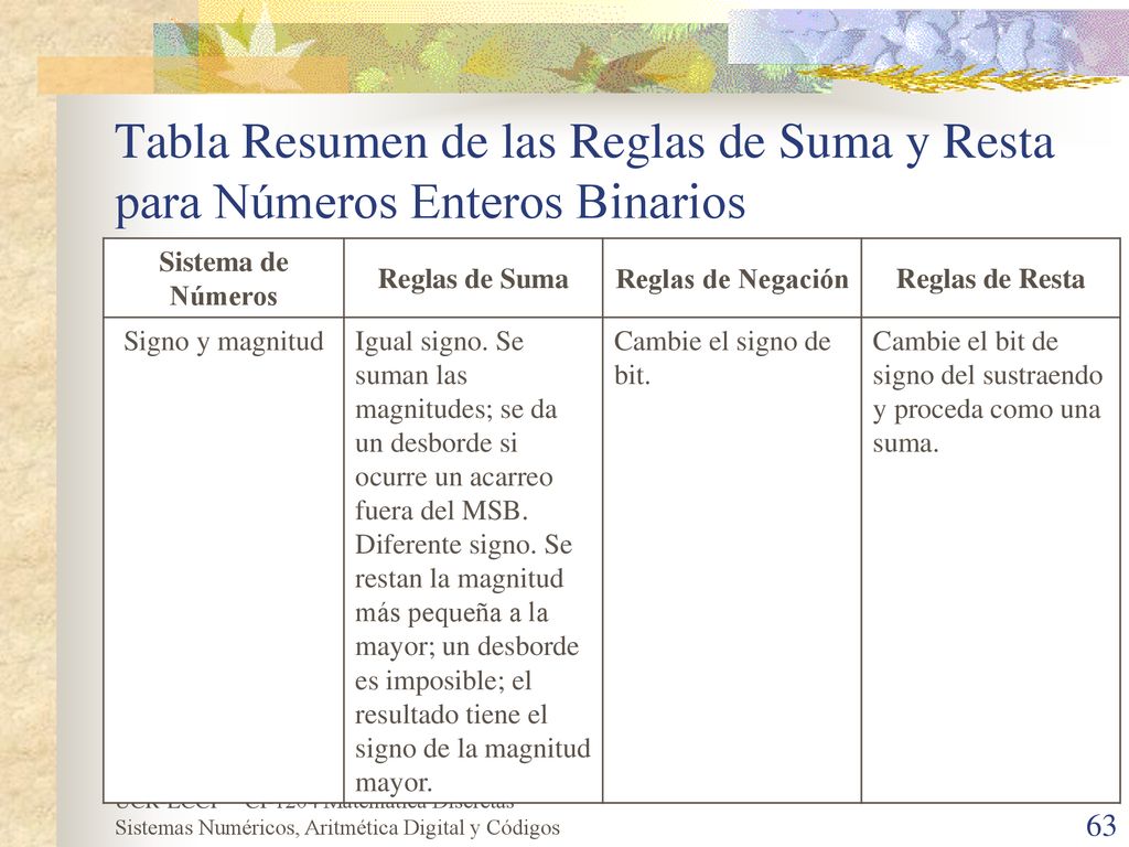 Tabla Resumen de las Reglas de Suma y Resta para Números Enteros Binarios