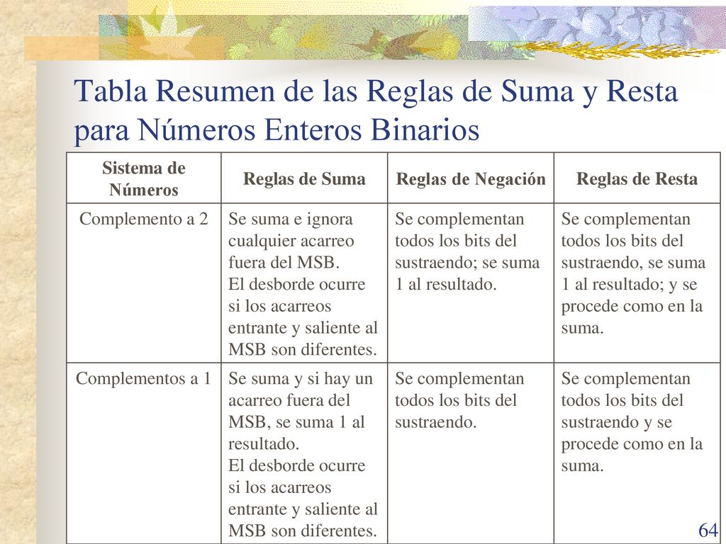 Tabla Resumen de las Reglas de Suma y Resta para Números Enteros Binarios