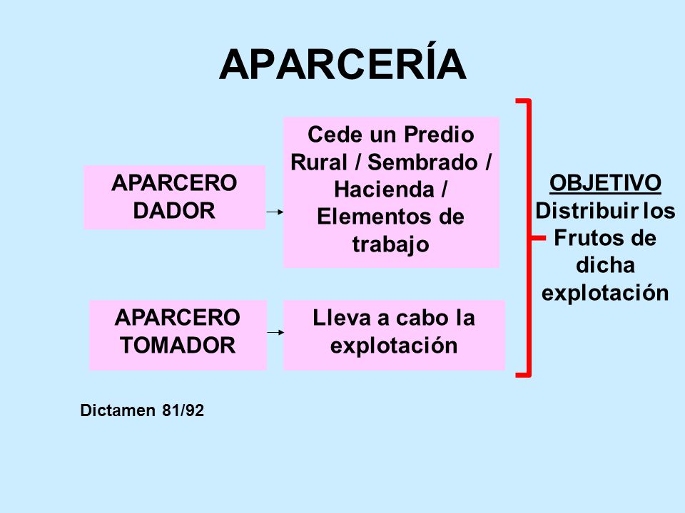 APARCERÍA Cede un Predio Rural / Sembrado / Hacienda / Elementos de trabajo. APARCERO. DADOR. OBJETIVO.