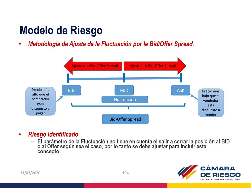 Modelo de Riesgo Metodología de Ajuste de la Fluctuación por la Bid/Offer Spread. Riesgo Identificado.