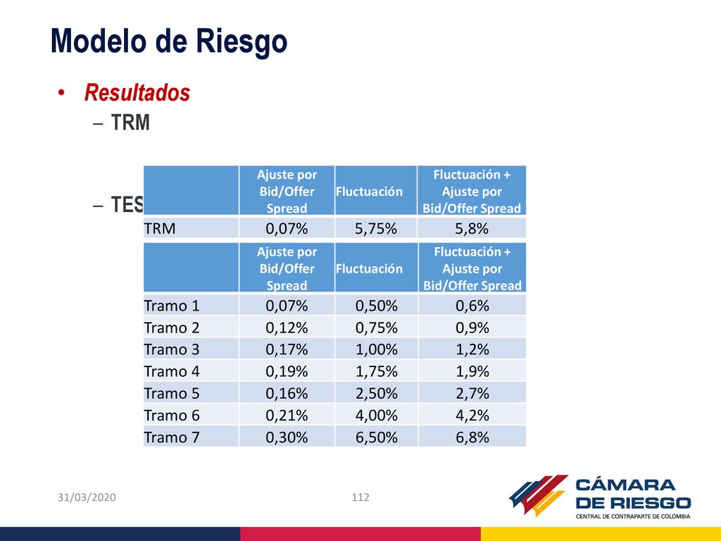 Modelo de Riesgo Resultados TRM TES TRM 0,07% 5,75% 5,8% Tramo 1 0,07%