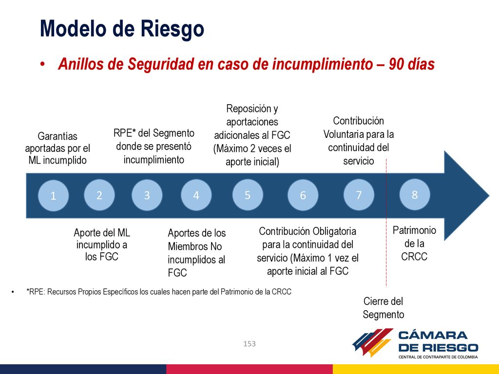 Modelo de Riesgo Anillos de Seguridad en caso de incumplimiento – 90 días. Garantías aportadas por el ML incumplido.