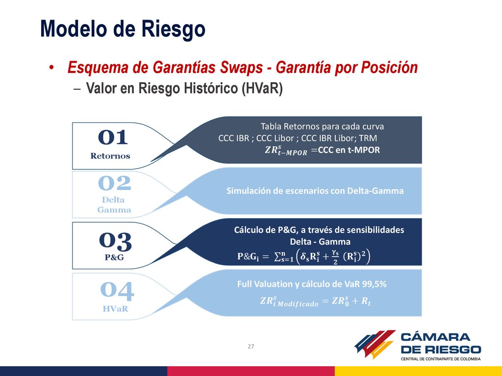Modelo de Riesgo Esquema de Garantías Swaps - Garantía por Posición. Valor en Riesgo Histórico (HVaR)