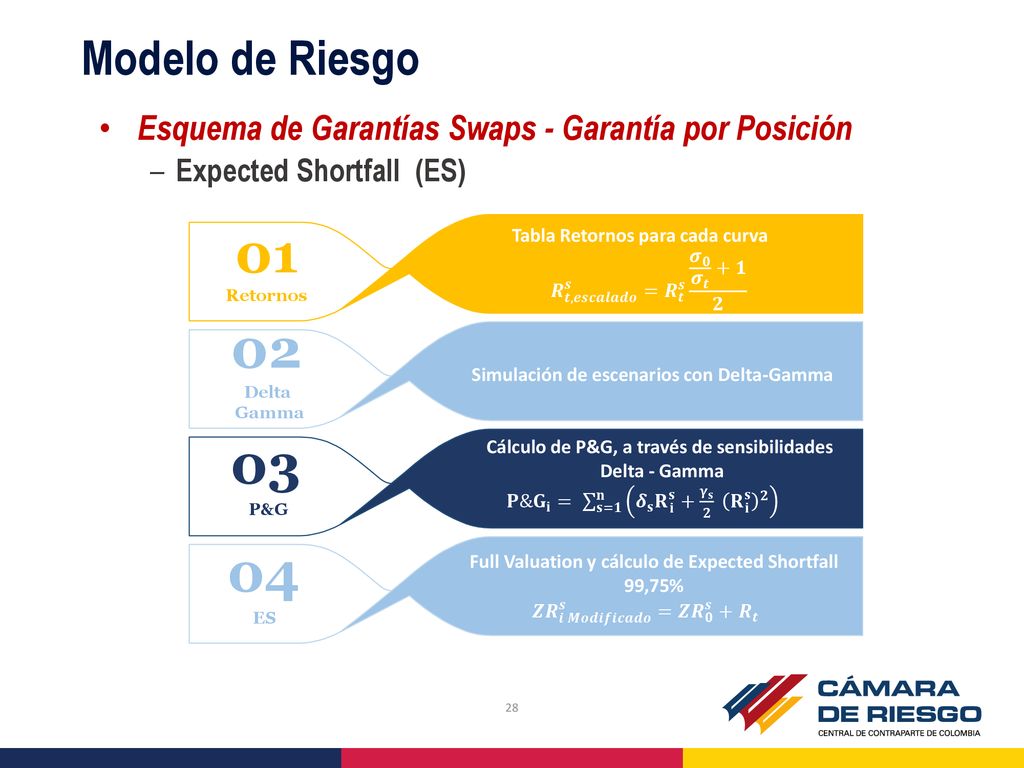 Modelo de Riesgo Esquema de Garantías Swaps - Garantía por Posición. Expected Shortfall (ES) Retornos.