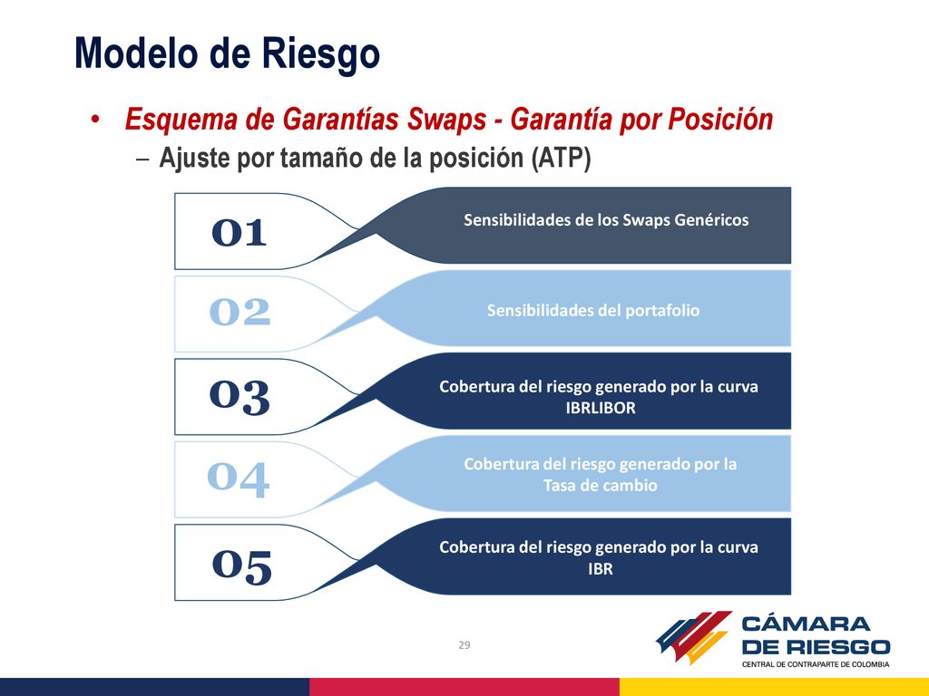 Modelo de Riesgo Esquema de Garantías Swaps - Garantía por Posición. Ajuste por tamaño de la posición (ATP)