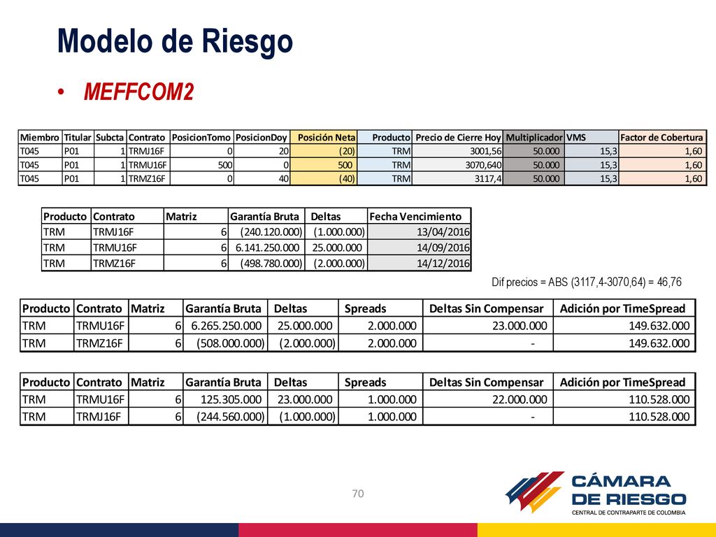 Modelo de Riesgo MEFFCOM2 Dif precios = ABS (3117,4-3070,64) = 46,76