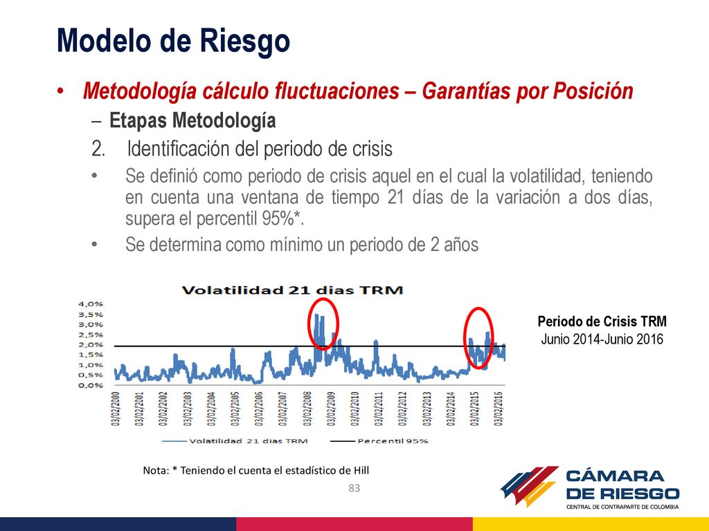 Modelo de Riesgo Metodología cálculo fluctuaciones – Garantías por Posición. Etapas Metodología. 2. Identificación del periodo de crisis.