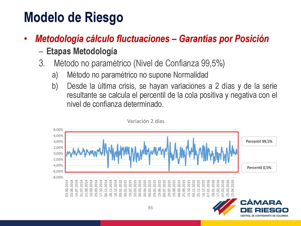 Modelo de Riesgo Metodología cálculo fluctuaciones – Garantías por Posición. Etapas Metodología. Método no paramétrico (Nivel de Confianza 99,5%)
