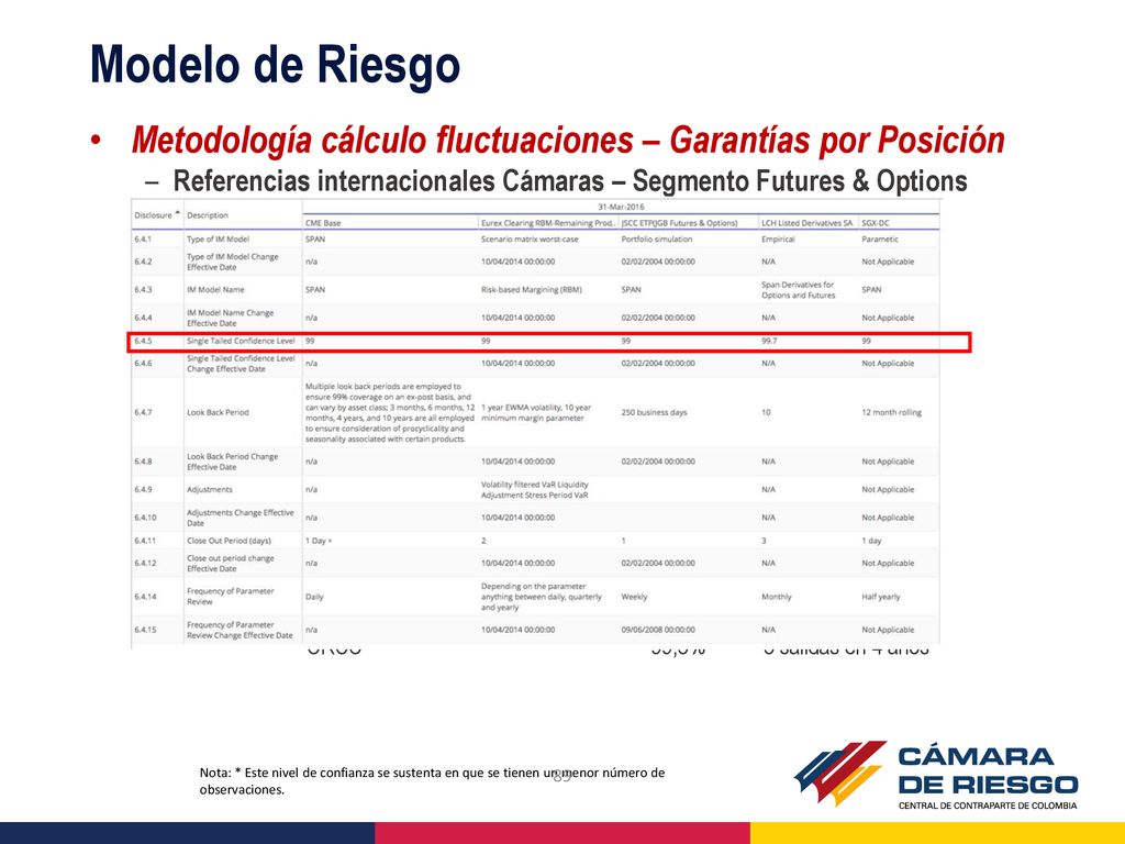 Modelo de Riesgo Metodología cálculo fluctuaciones – Garantías por Posición. Referencias internacionales Cámaras – Segmento Futures & Options.