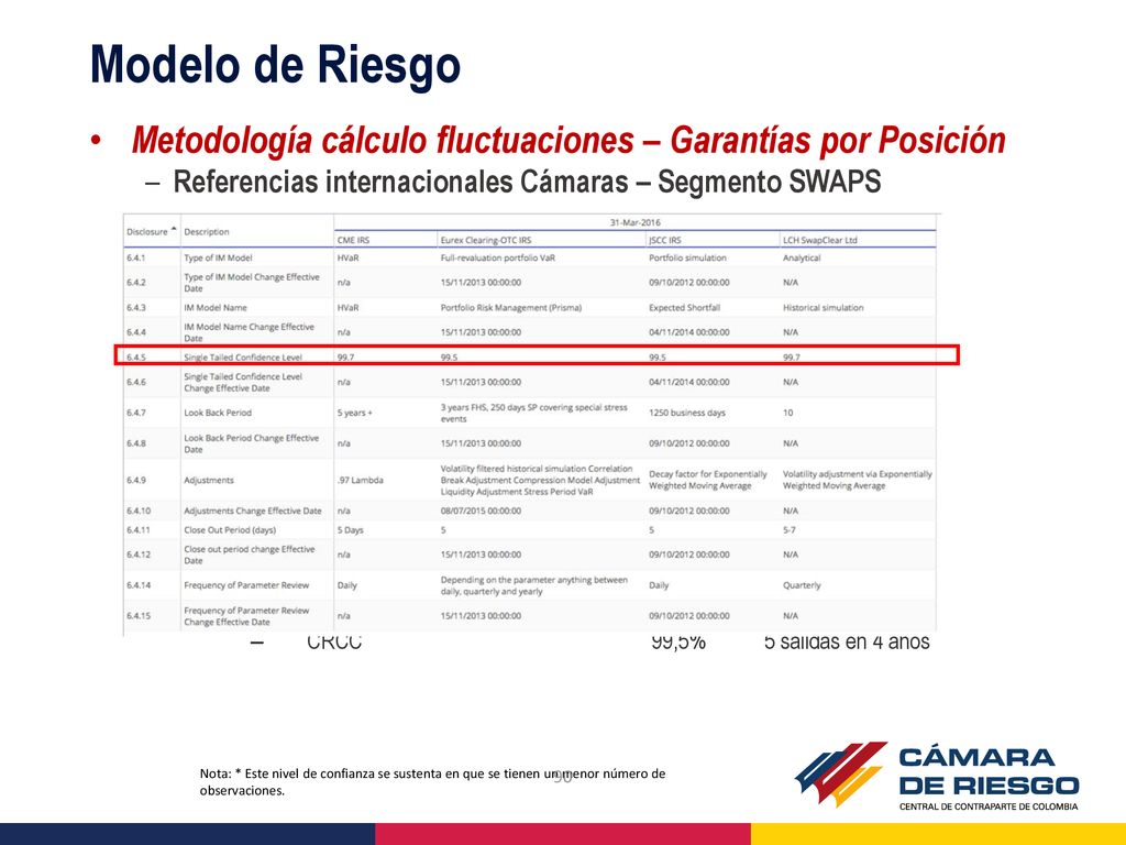 Modelo de Riesgo Metodología cálculo fluctuaciones – Garantías por Posición. Referencias internacionales Cámaras – Segmento SWAPS.