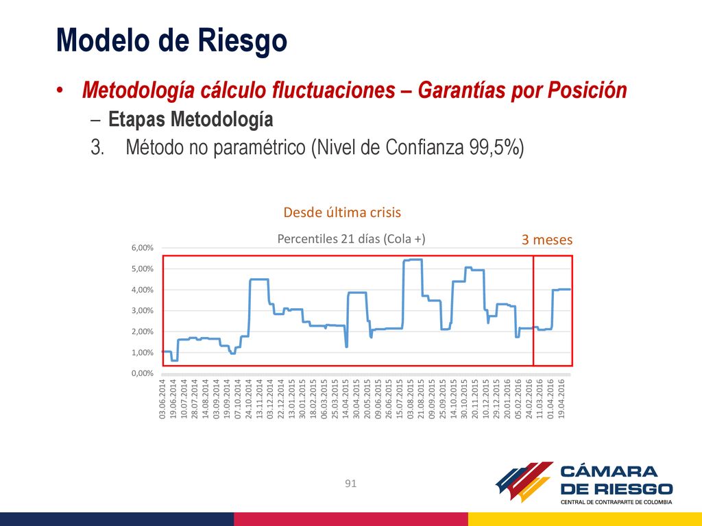 Modelo de Riesgo Metodología cálculo fluctuaciones – Garantías por Posición. Etapas Metodología. Método no paramétrico (Nivel de Confianza 99,5%)