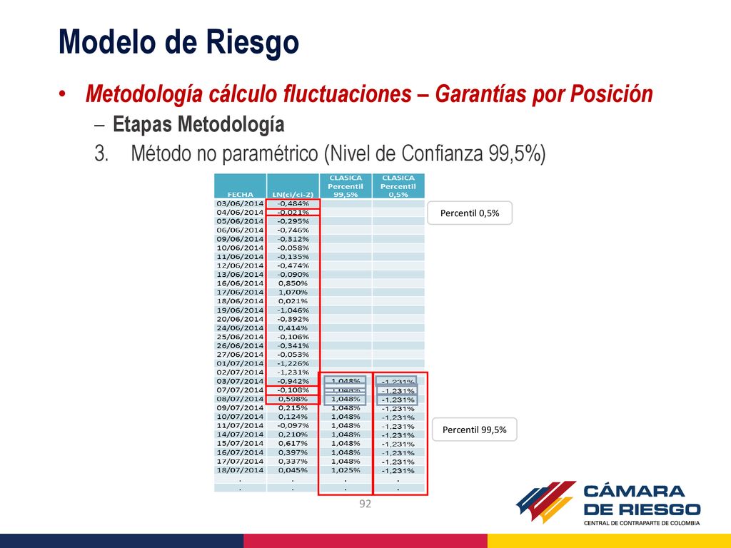 Modelo de Riesgo Metodología cálculo fluctuaciones – Garantías por Posición. Etapas Metodología. Método no paramétrico (Nivel de Confianza 99,5%)