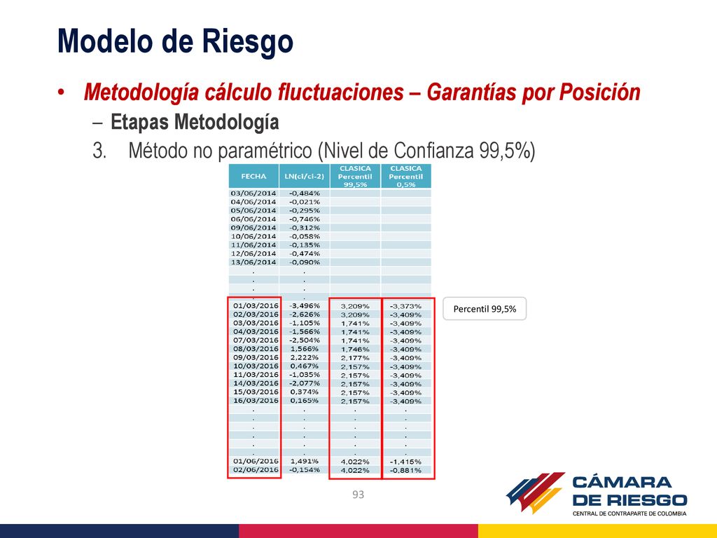 Modelo de Riesgo Metodología cálculo fluctuaciones – Garantías por Posición. Etapas Metodología.