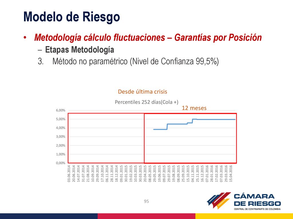 Modelo de Riesgo Metodología cálculo fluctuaciones – Garantías por Posición. Etapas Metodología. Método no paramétrico (Nivel de Confianza 99,5%)