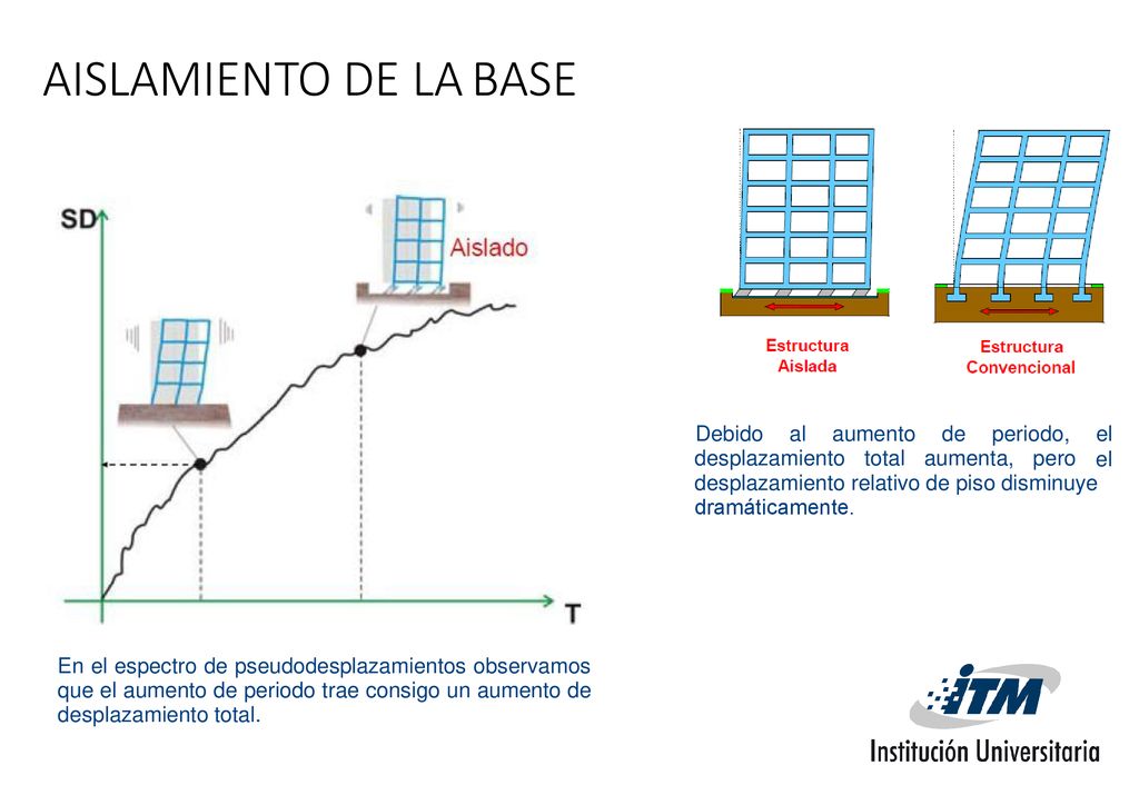 AISLAMIENTO DE LA BASE Debido al aumento de periodo, el el