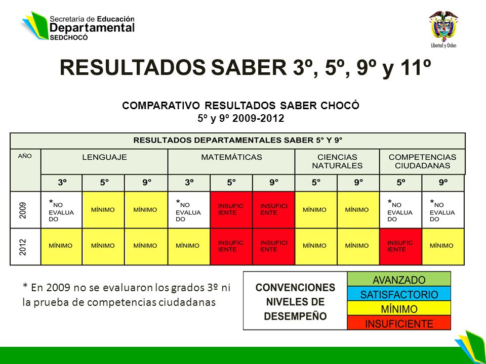 RESULTADOS SABER 3º, 5º, 9º y 11º