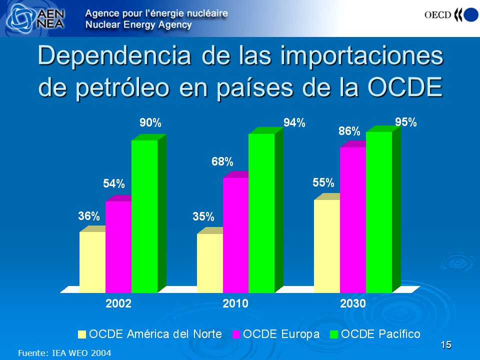 Dependencia de las importaciones de petróleo en países de la OCDE