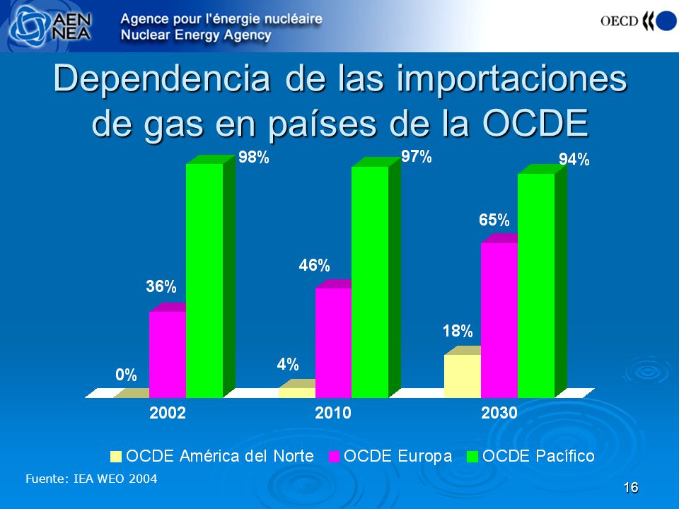 Dependencia de las importaciones de gas en países de la OCDE