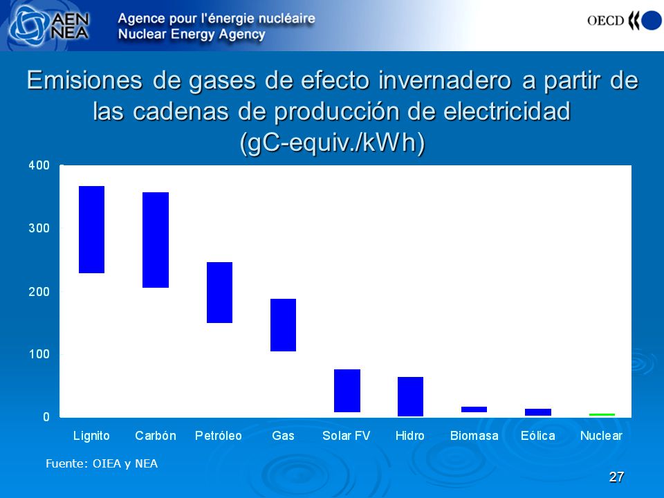 Emisiones de gases de efecto invernadero a partir de las cadenas de producción de electricidad (gC-equiv./kWh)