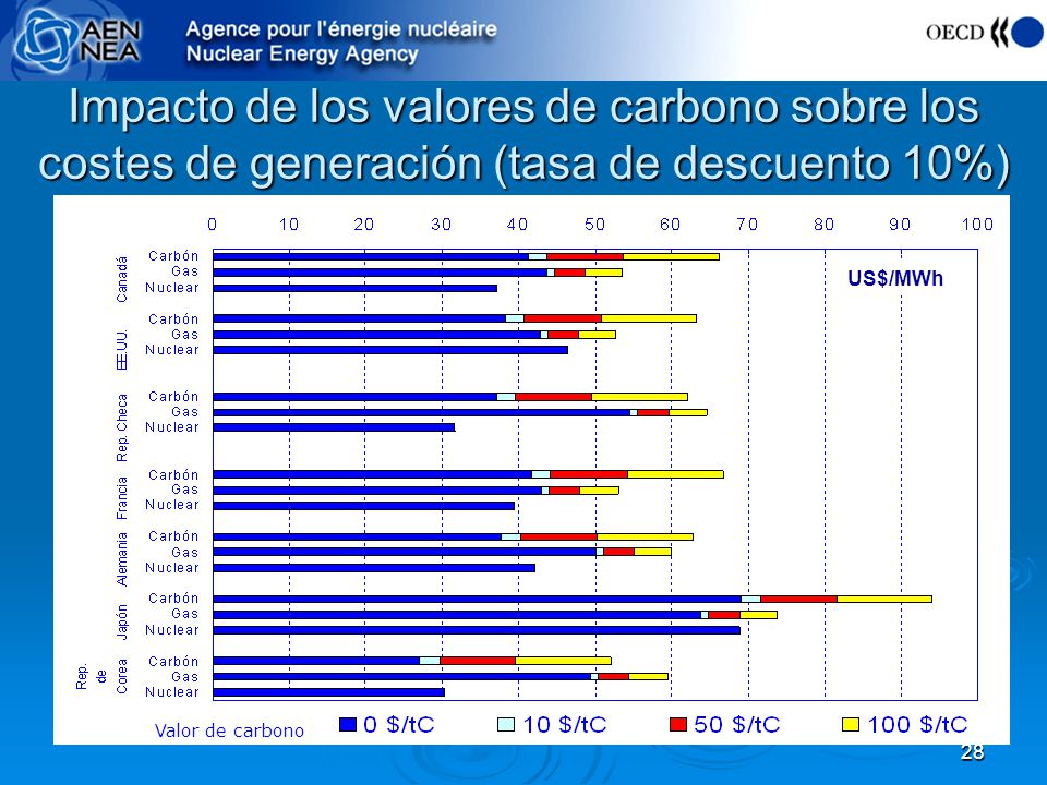 Impacto de los valores de carbono sobre los costes de generación (tasa de descuento 10%)