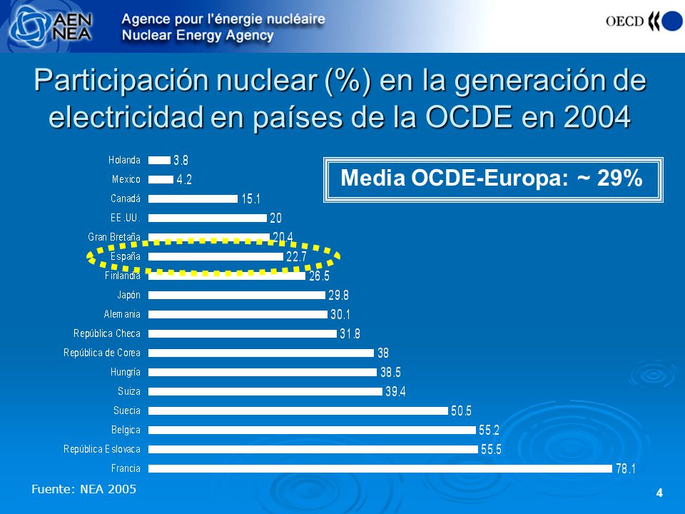 Participación nuclear (%) en la generación de electricidad en países de la OCDE en 2004