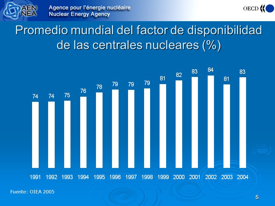 Promedio mundial del factor de disponibilidad de las centrales nucleares (%)